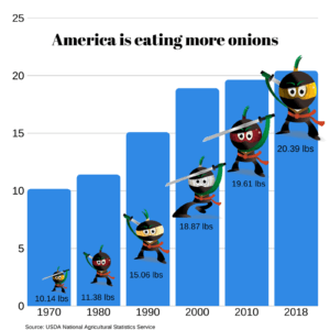 Americas Onion Consumption Graphic